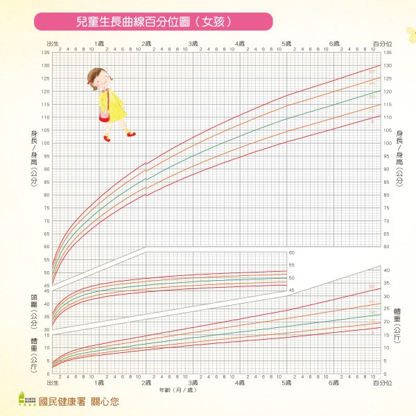 兒童生長曲線百分位圖-女孩